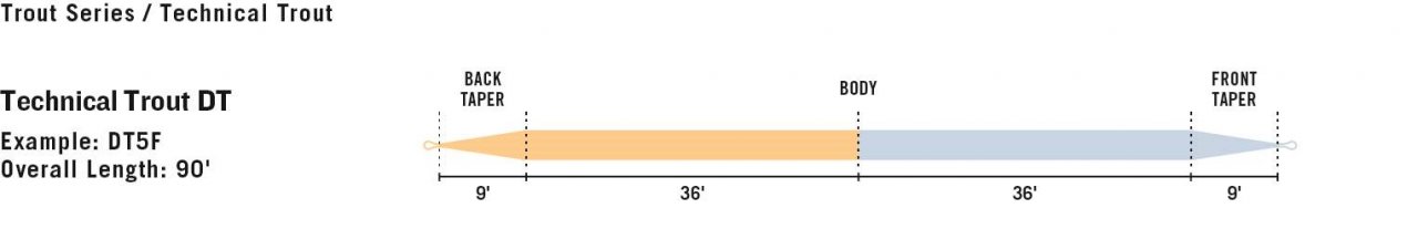 Muškařská šňůra RIO Technical Trout Premier DT