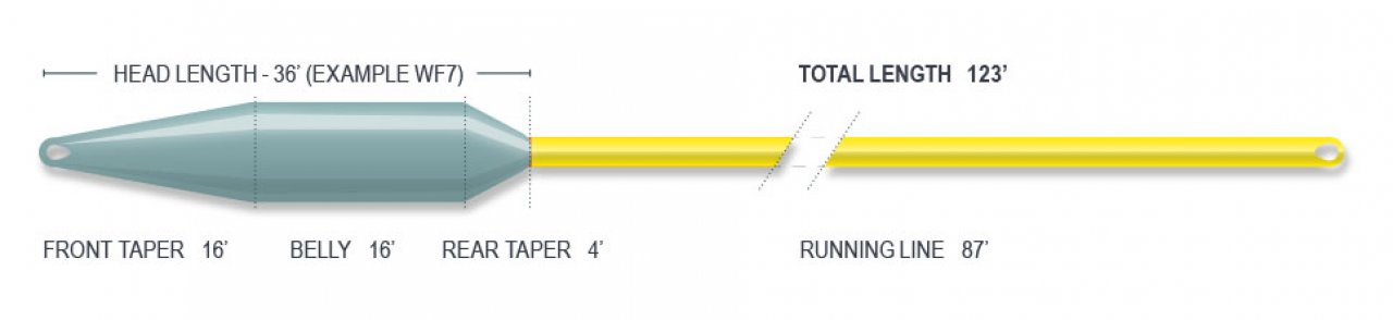Muškařská šňůra AIRFLO Superflo 40+ Extreme Slow Intermediate
