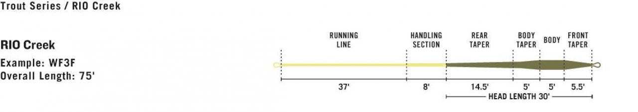 Muškařská šňůra RIO Creek WF