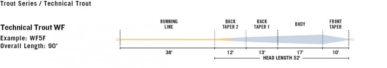 Muškařská šňůra RIO Technical Trout Premier WF